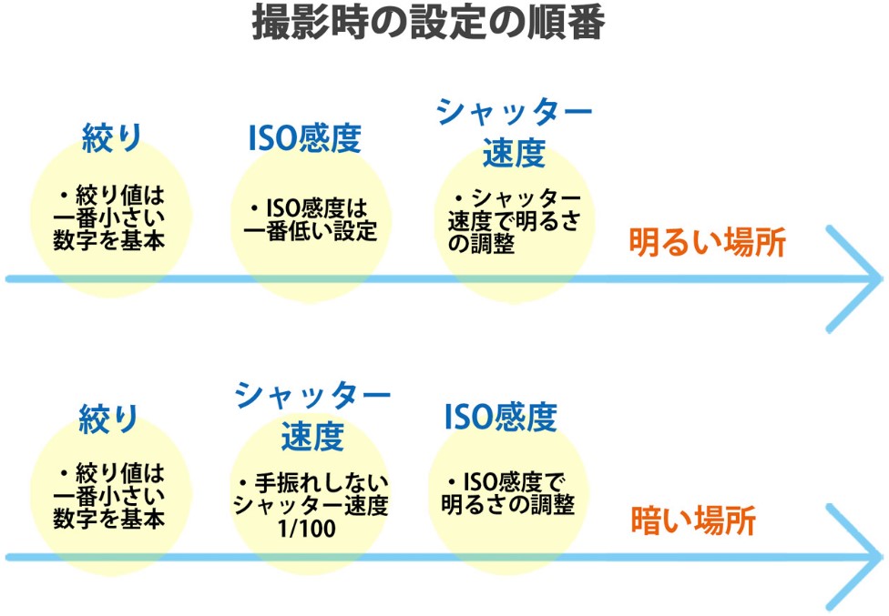撮影時の設定する順番 カメラ豆知識 スタジオ赤組